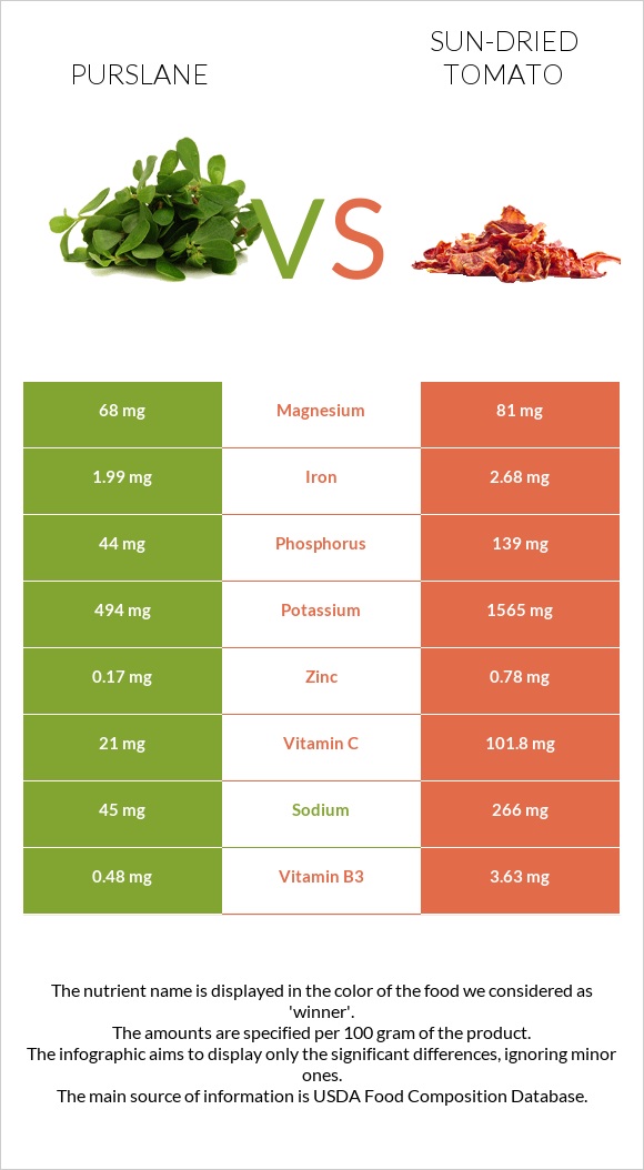 Purslane vs Sun-dried tomato infographic