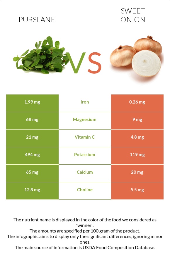 Purslane vs Sweet onion infographic