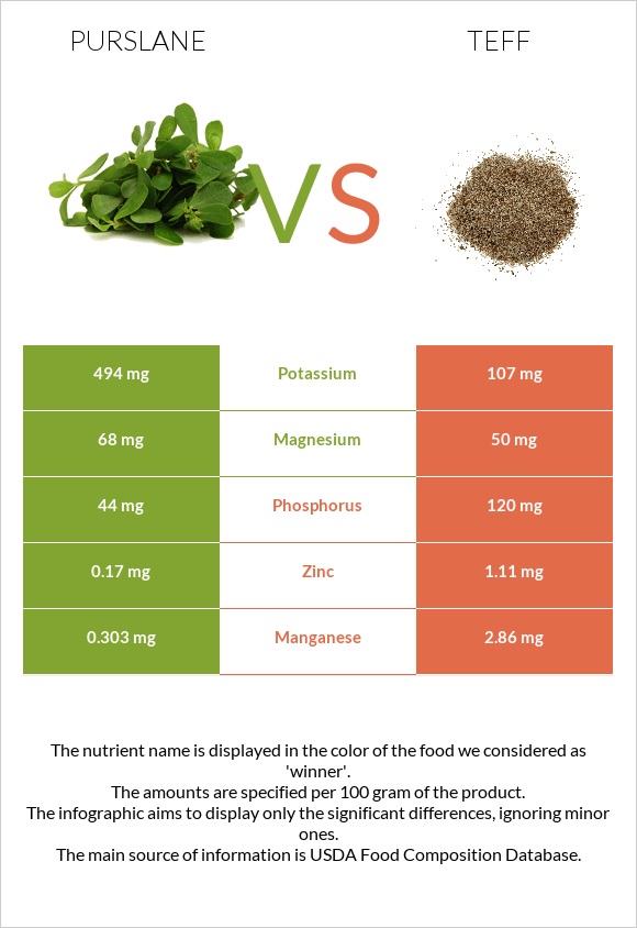 Purslane vs Teff infographic