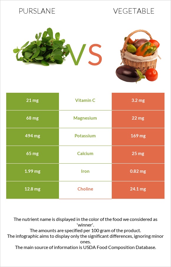 Purslane vs Բանջարեղեն infographic