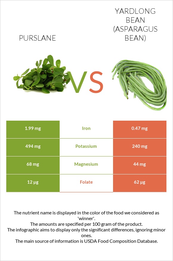 Purslane vs Yardlong bean (Asparagus bean) infographic