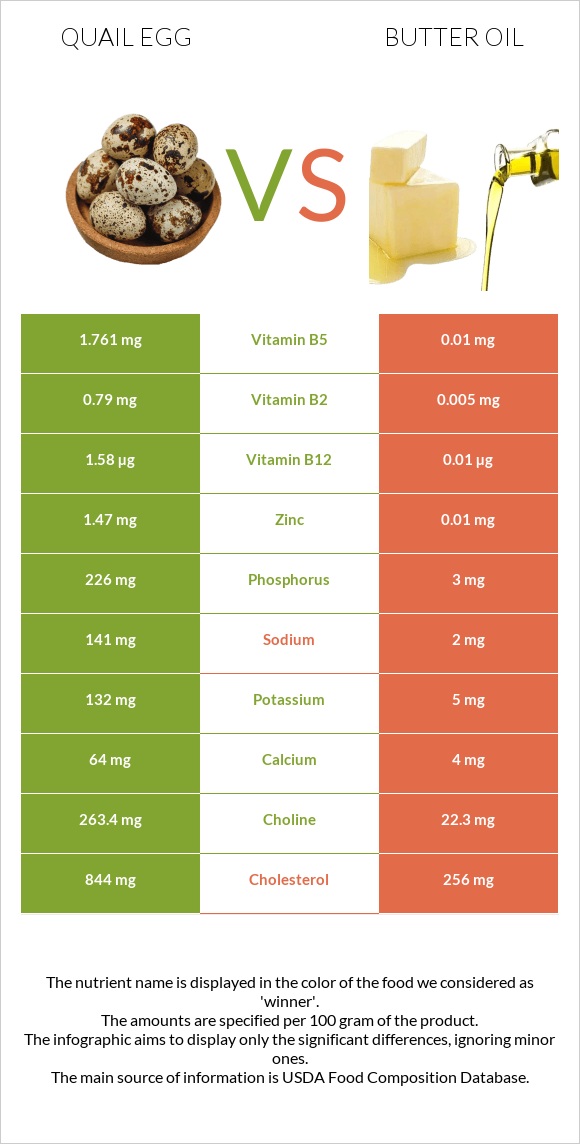 Quail egg vs Butter oil infographic