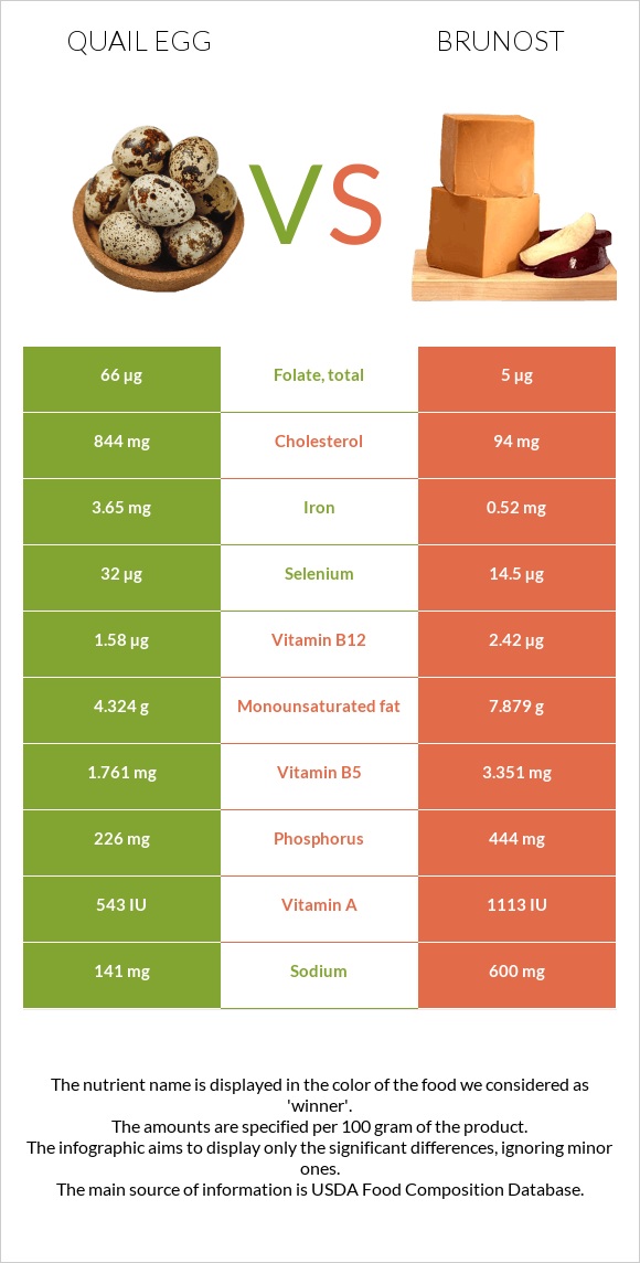 Quail egg vs Brunost infographic