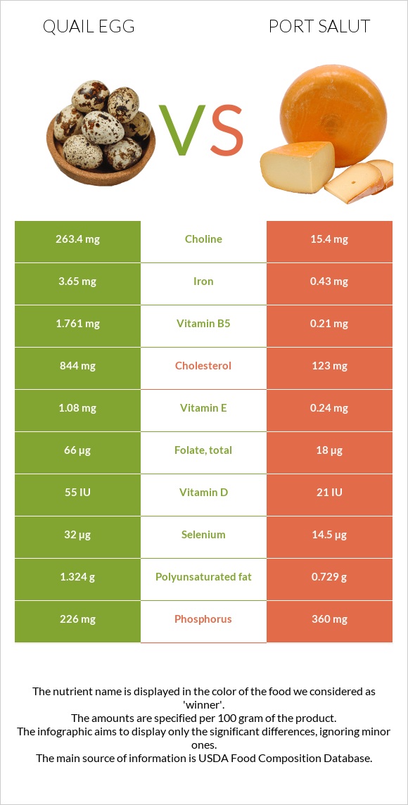 Quail egg vs Port Salut infographic