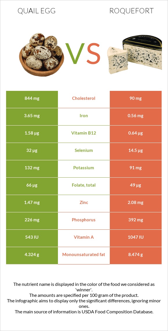 Quail egg vs Roquefort infographic