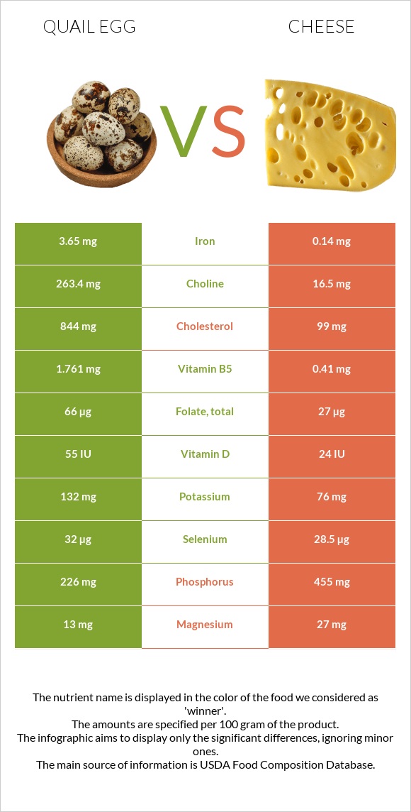 Quail egg vs Cheese infographic