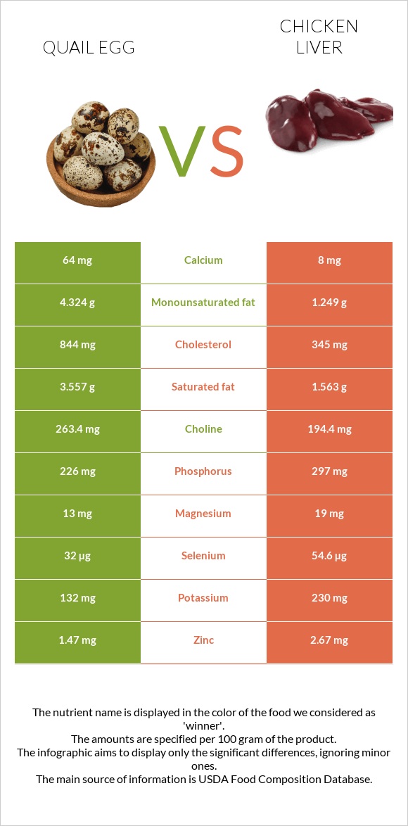 Quail egg vs. Chicken liver — InDepth Nutrition Comparison