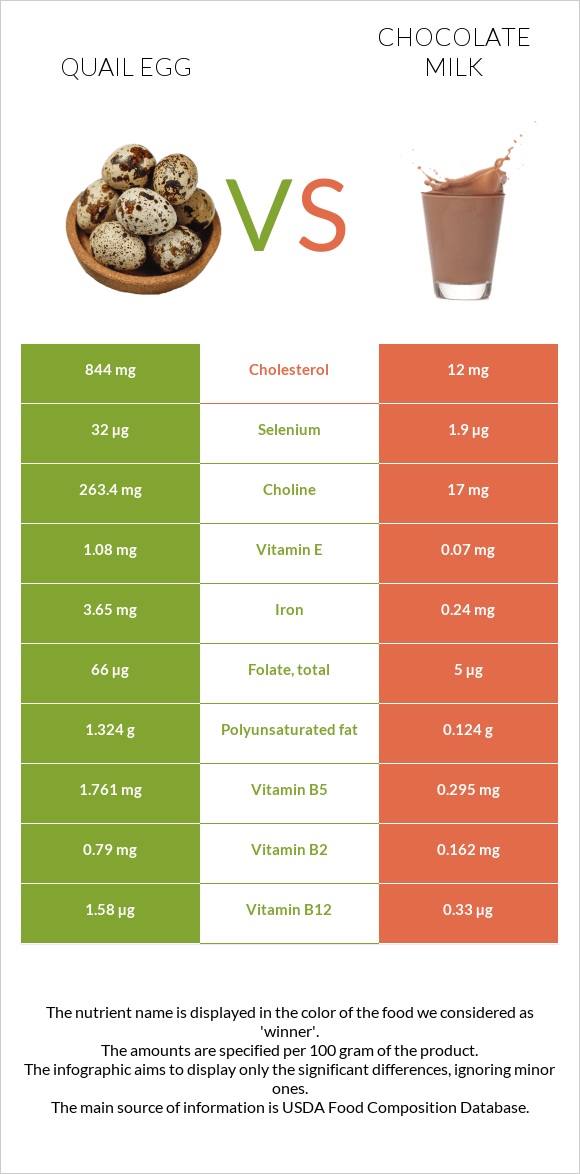 Quail egg vs Chocolate milk infographic