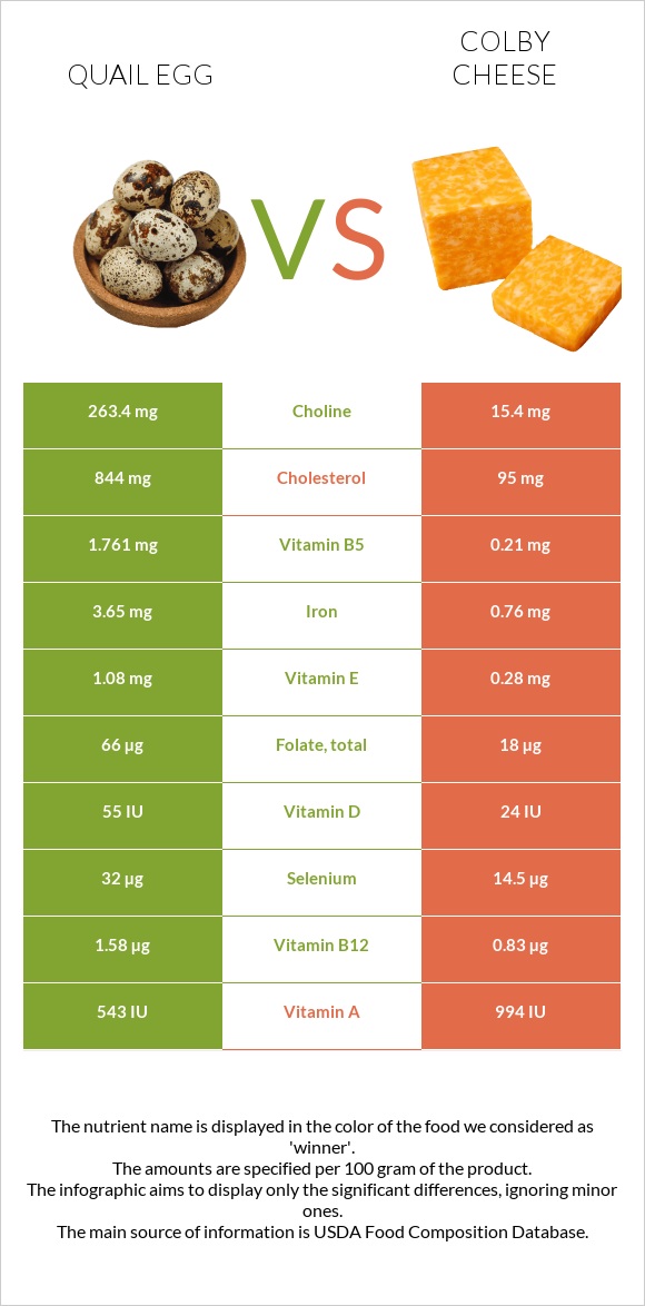 Quail egg vs Colby cheese infographic