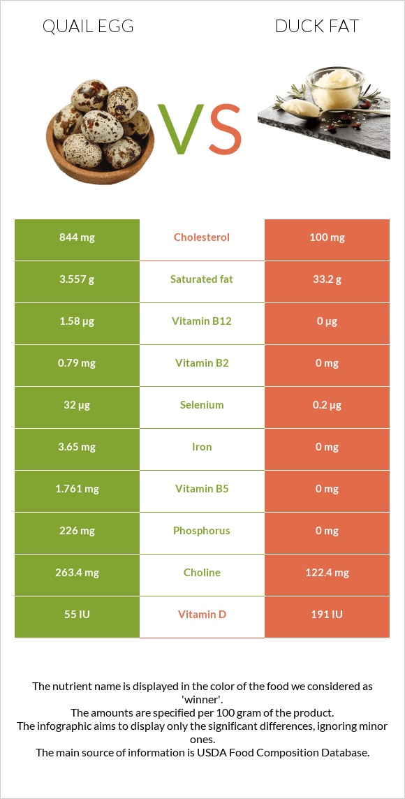 Quail egg vs Duck fat infographic