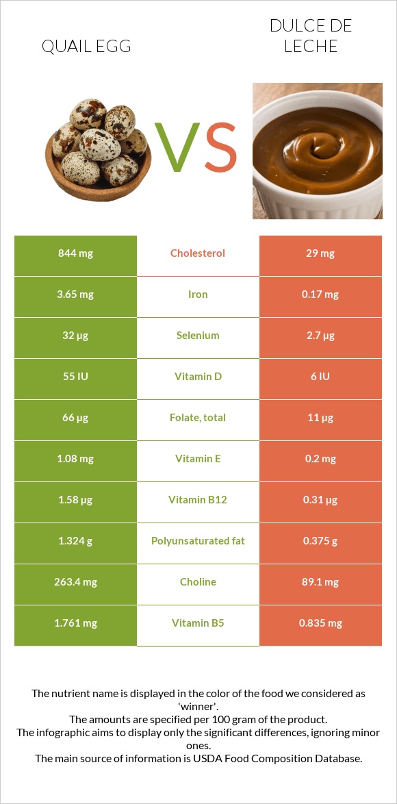 Quail egg vs Dulce de Leche infographic