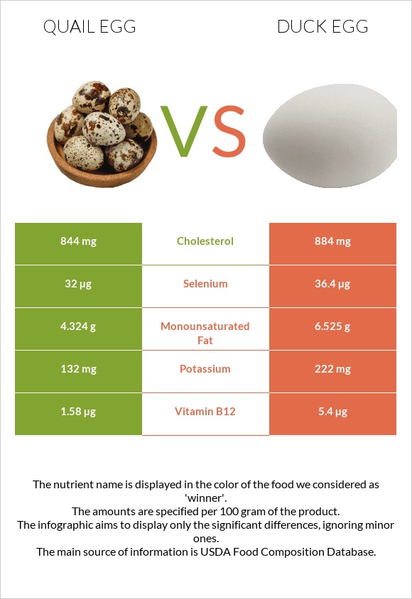 Quail egg vs Duck egg infographic