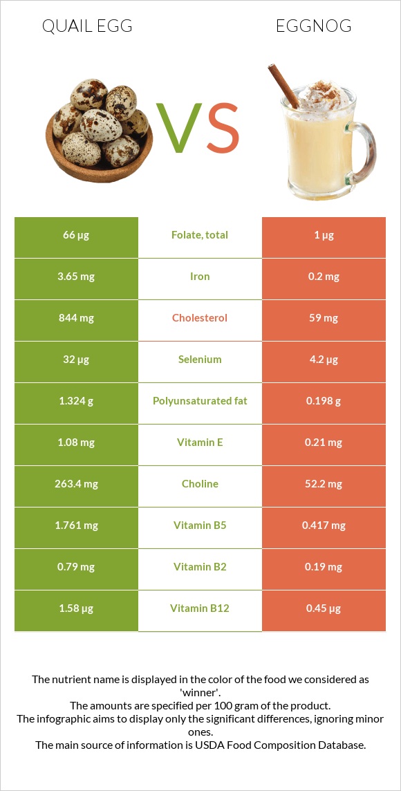 Quail egg vs Eggnog infographic