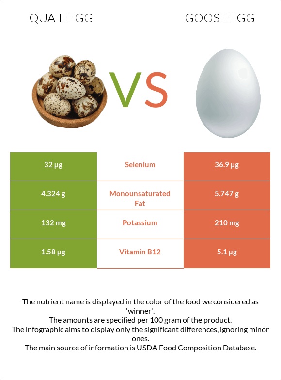 Quail egg vs Goose egg infographic
