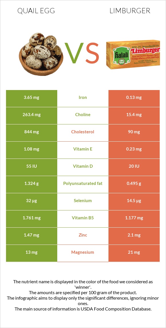 Quail egg vs Limburger infographic