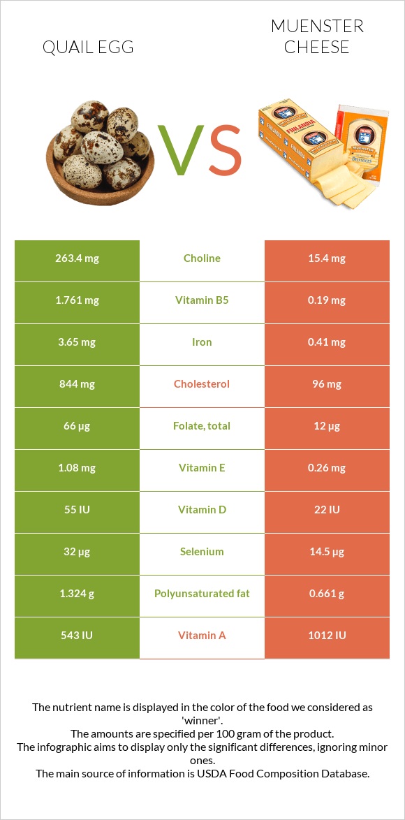 Quail egg vs Muenster cheese infographic