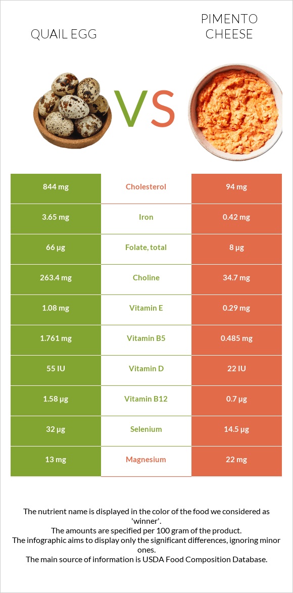 Quail egg vs Pimento Cheese infographic