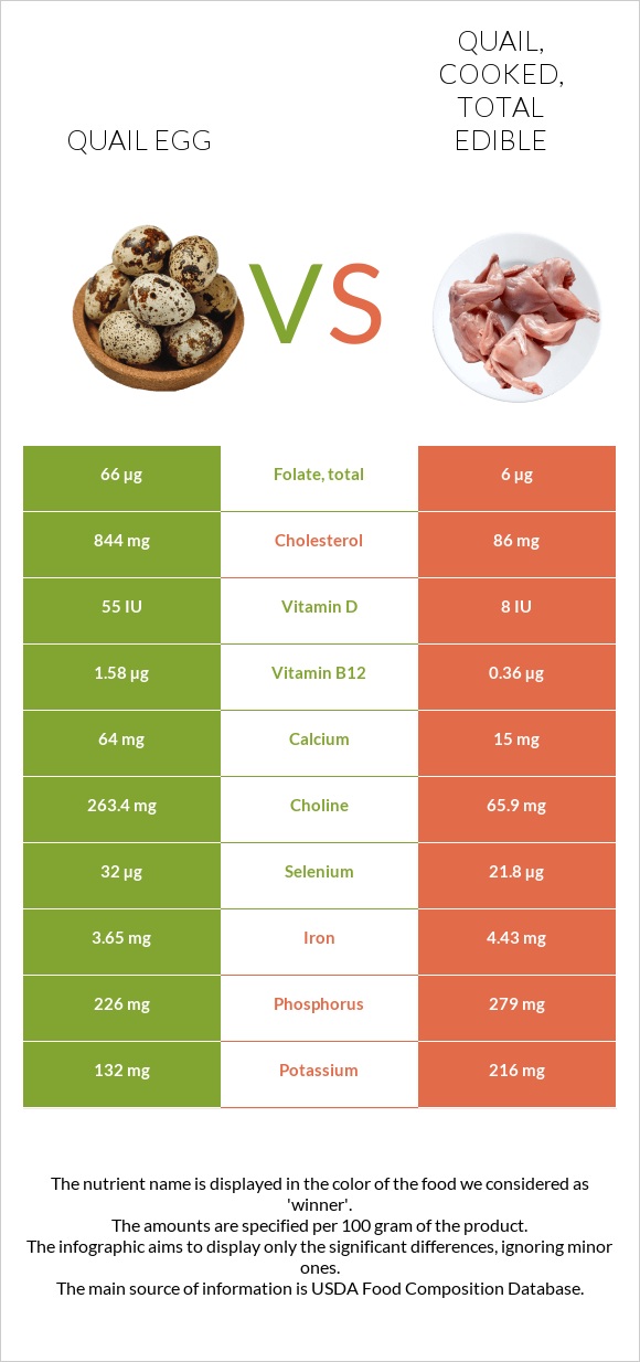 Quail egg vs Quail, cooked, total edible infographic