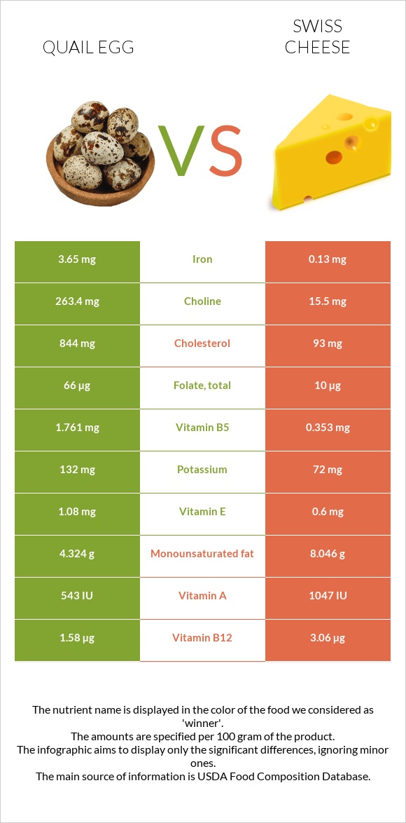 Լորի ձու vs Շվեյցարական պանիր infographic