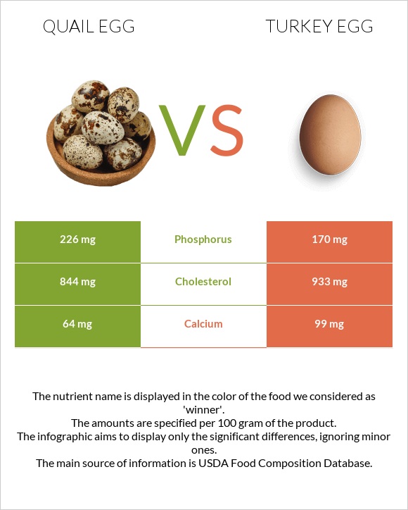 Quail egg vs Turkey egg infographic