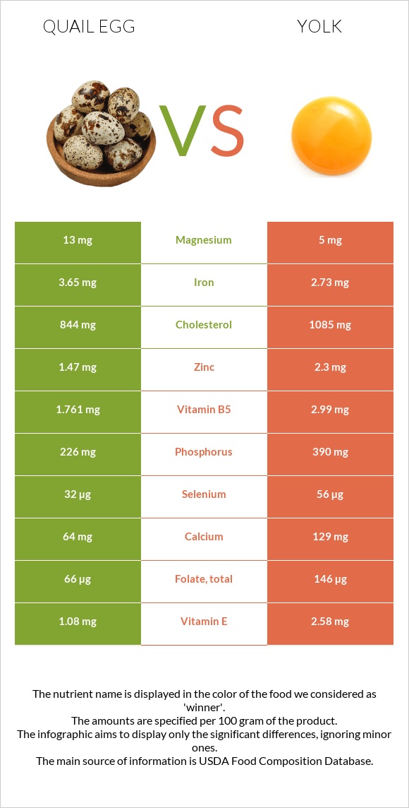 Quail egg vs Yolk infographic