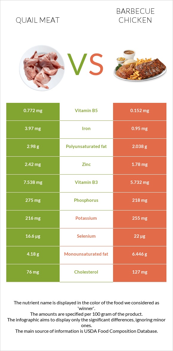 Quail meat vs Barbecue chicken infographic