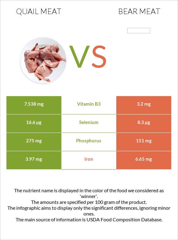 Quail meat vs Bear meat infographic