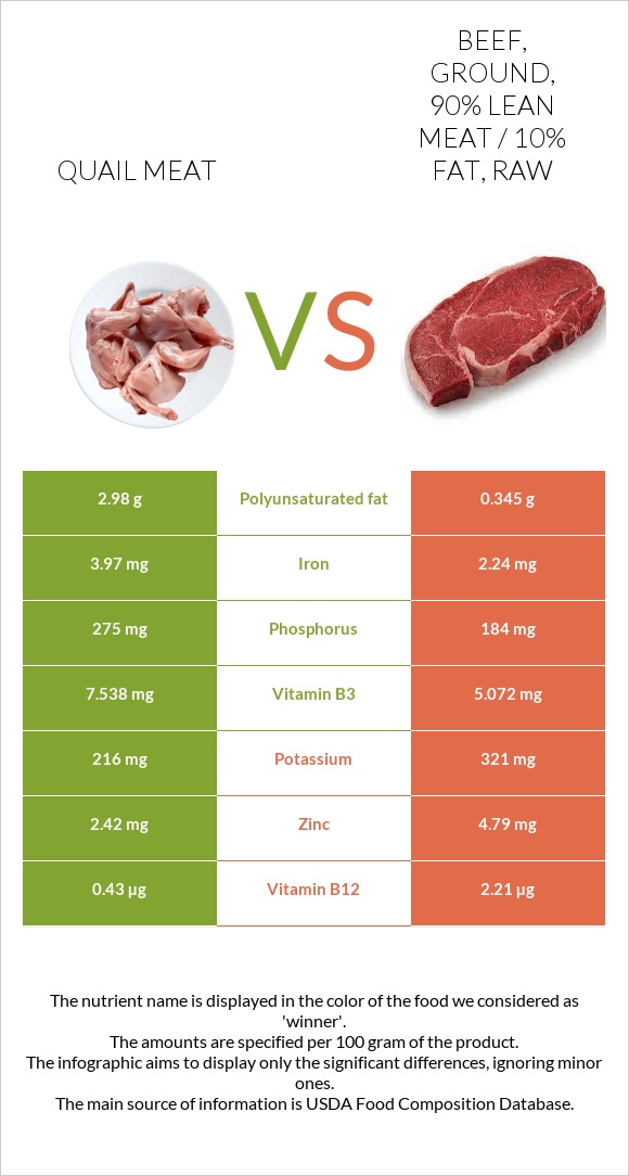 Quail meat vs Beef, ground, 90% lean meat / 10% fat, raw infographic