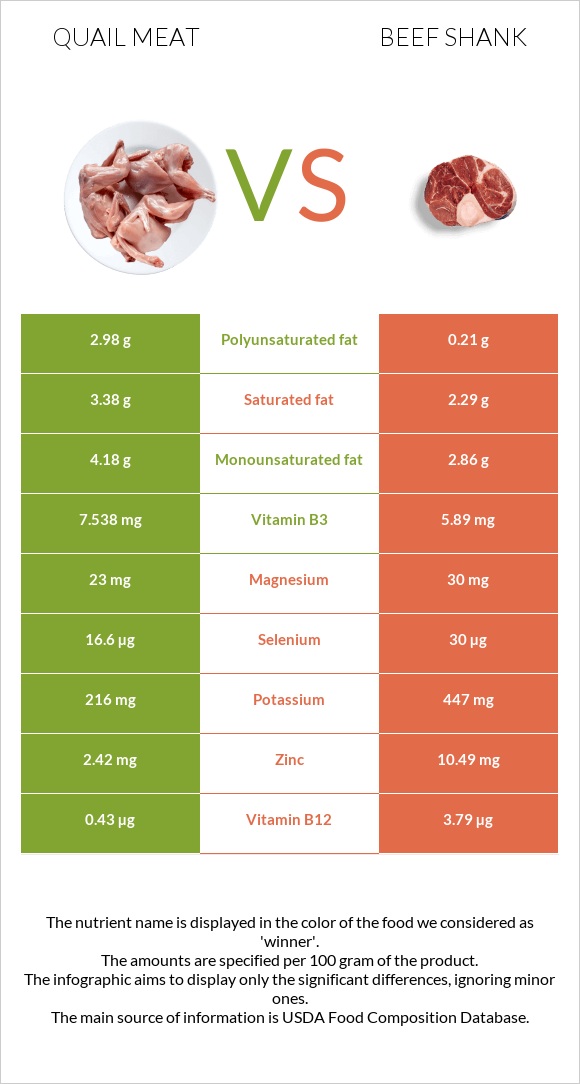 Quail meat vs Beef shank infographic