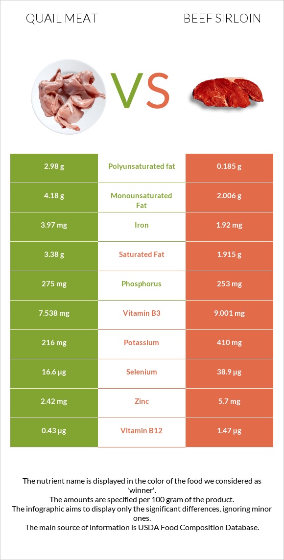 Լորի միս vs Beef sirloin infographic