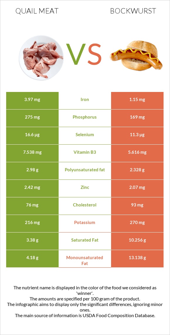 Quail meat vs Bockwurst infographic