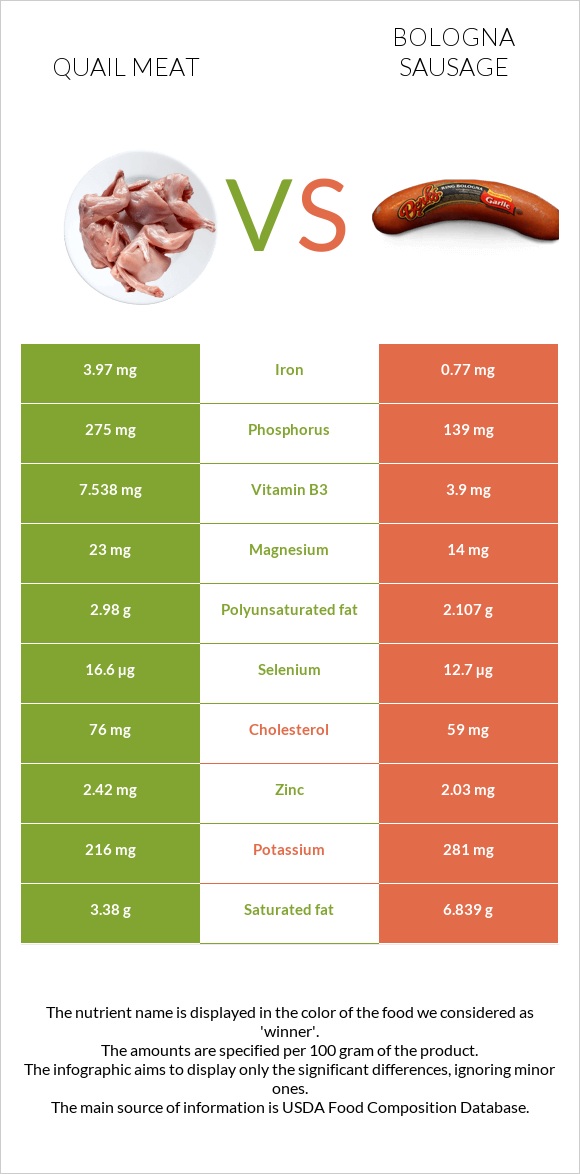 Quail meat vs Bologna sausage infographic