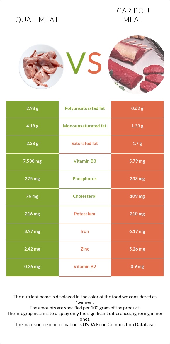 Quail meat vs Caribou meat infographic