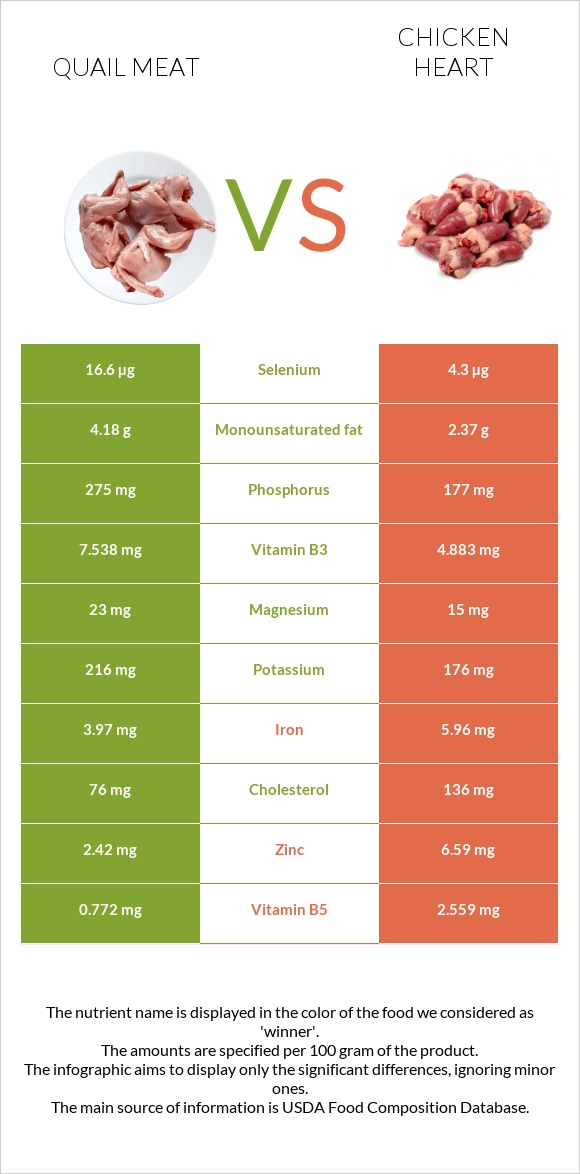 Լորի միս vs Հավի սիրտ infographic