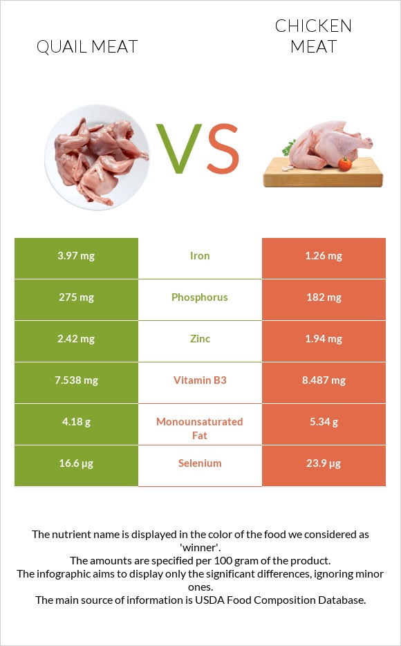 Quail meat vs Chicken meat infographic