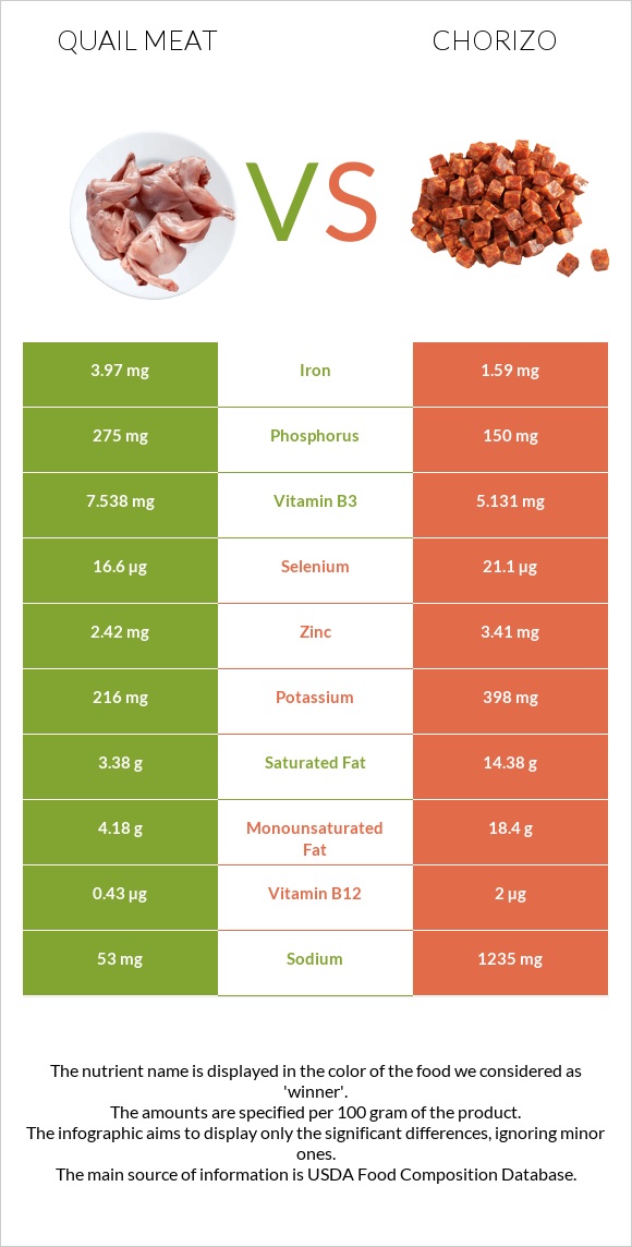 Լորի միս vs Չորիսո infographic