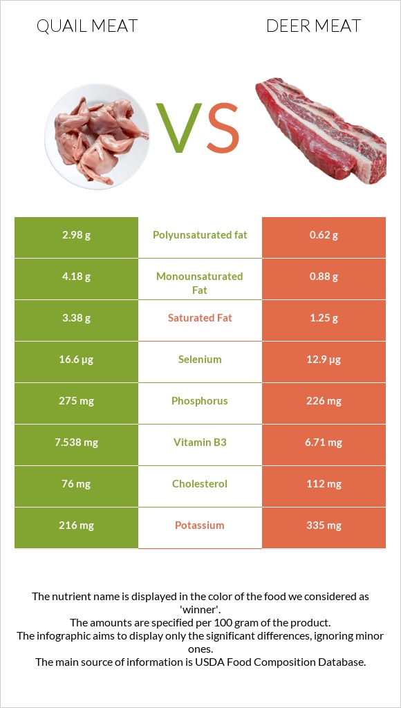 Quail meat vs Deer meat infographic
