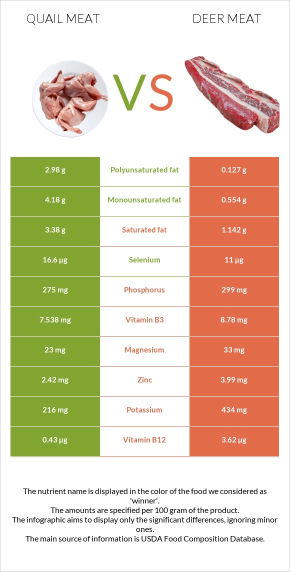 Quail meat vs Deer meat infographic