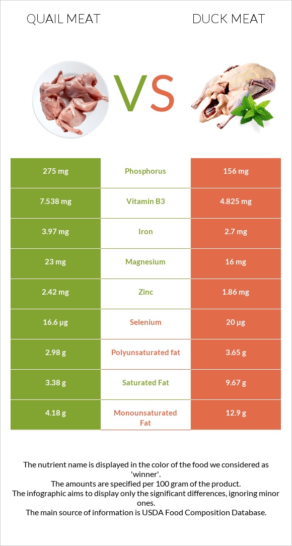 Quail meat vs Duck meat infographic