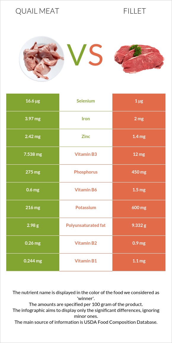 Quail meat vs Fillet infographic