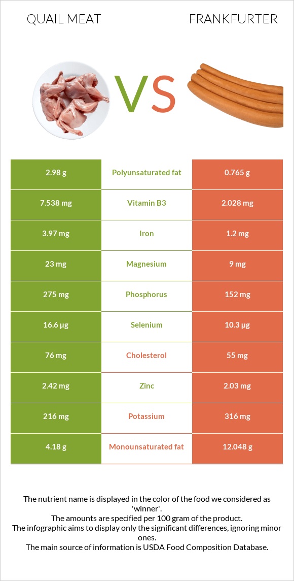 Quail meat vs Frankfurter infographic