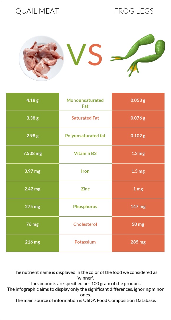Quail meat vs Frog legs infographic