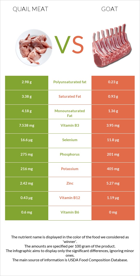 Լորի միս vs Այծ infographic