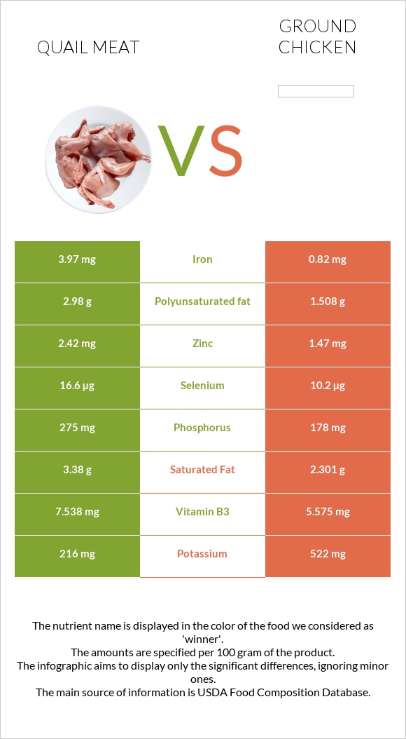 Quail meat vs Ground chicken infographic