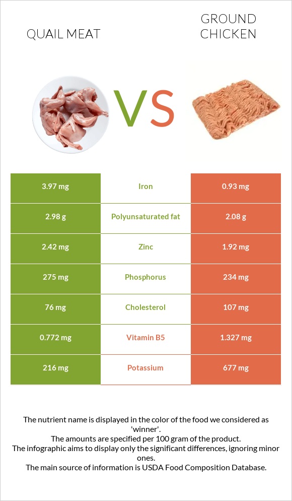 Լորի միս vs Աղացած հավ infographic