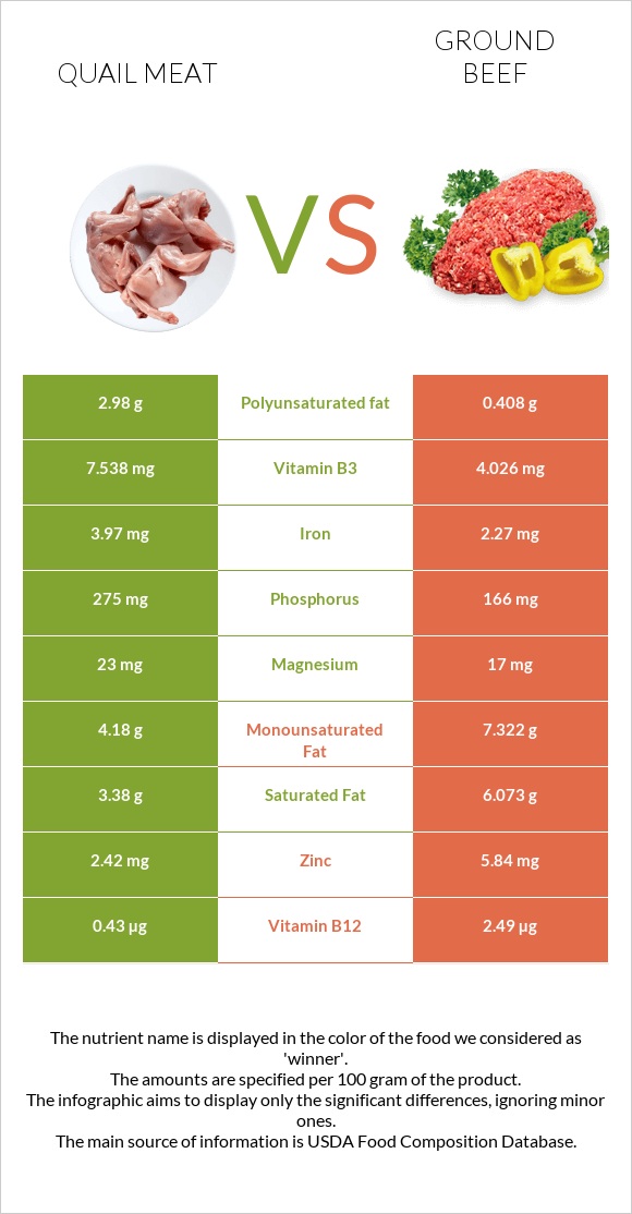Quail meat vs Ground beef infographic