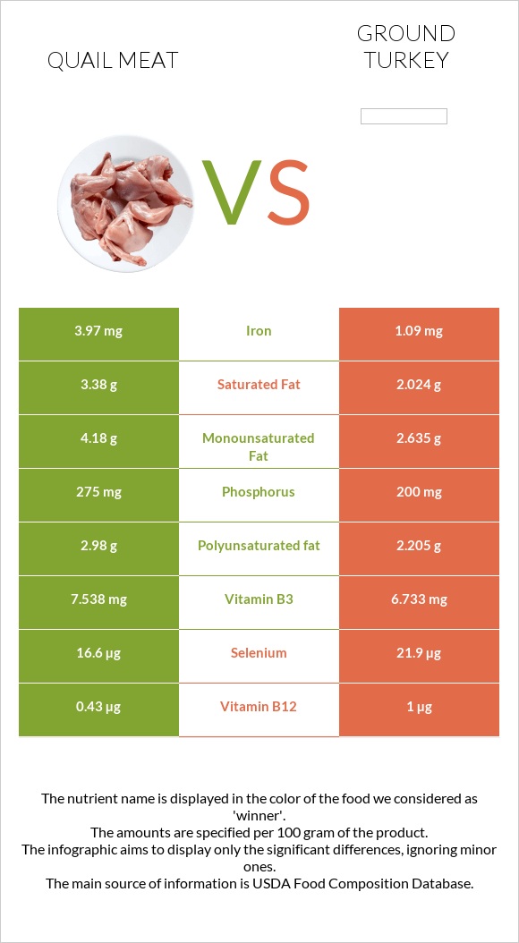 Լորի միս vs Աղացած հնդկահավ infographic