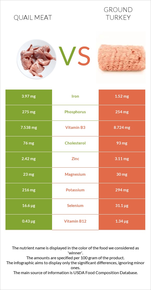 Quail meat vs Ground turkey infographic