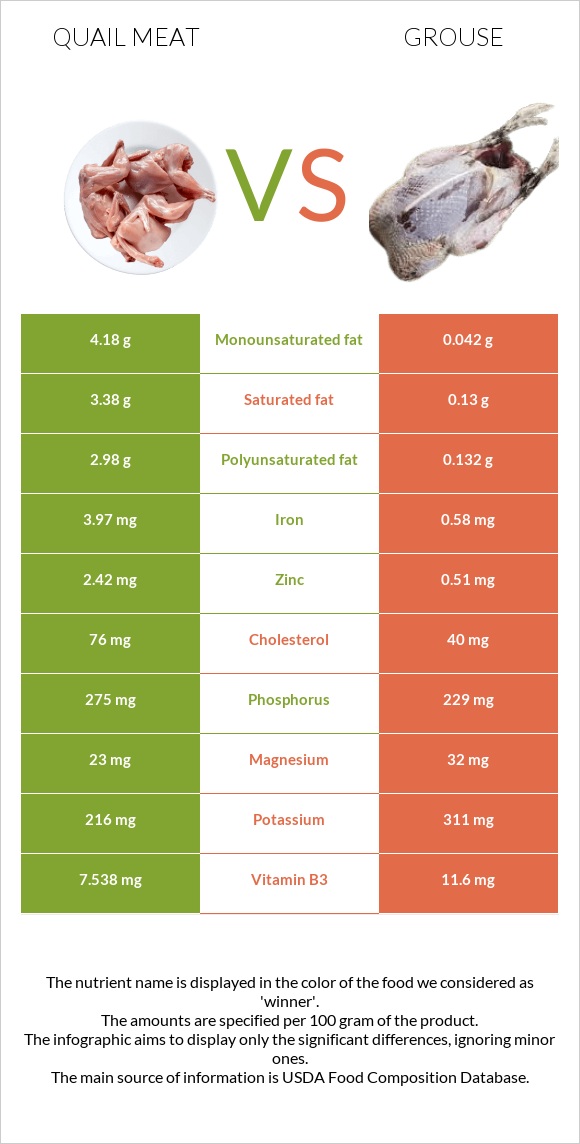 Quail meat vs Grouse infographic