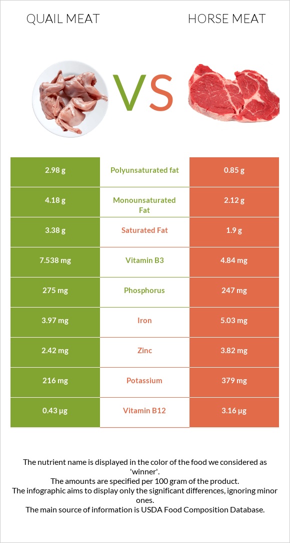 Quail meat vs Horse meat infographic